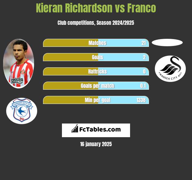 Kieran Richardson vs Franco h2h player stats