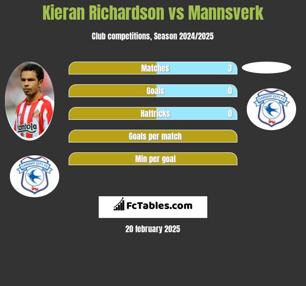 Kieran Richardson vs Mannsverk h2h player stats