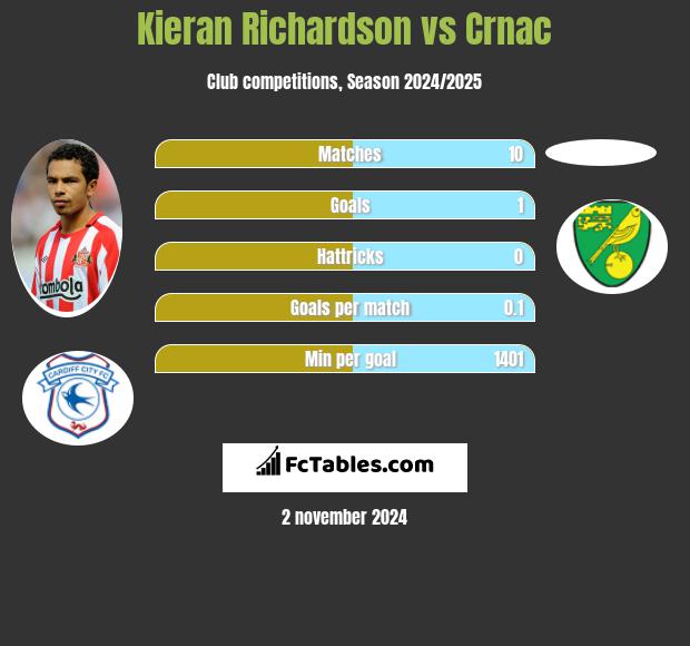 Kieran Richardson vs Crnac h2h player stats