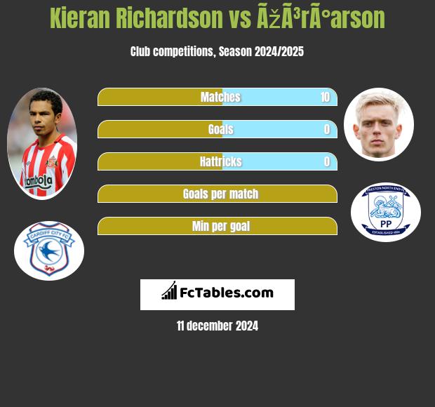 Kieran Richardson vs ÃžÃ³rÃ°arson h2h player stats