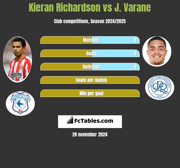 Kieran Richardson vs J. Varane h2h player stats