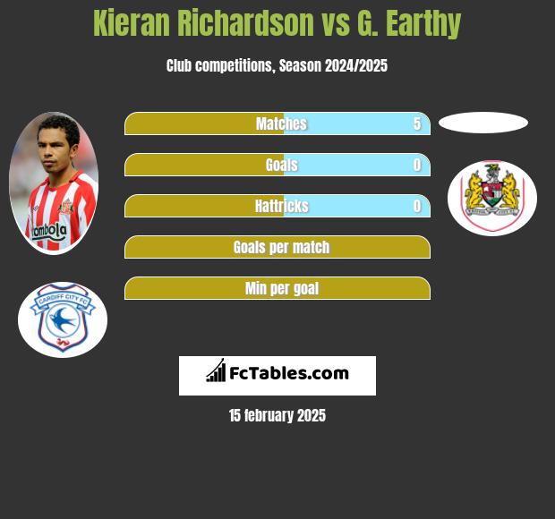 Kieran Richardson vs G. Earthy h2h player stats