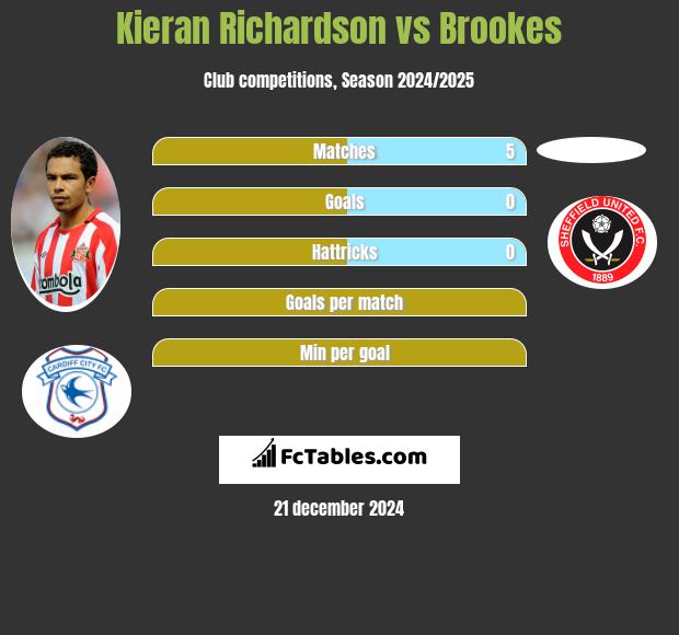 Kieran Richardson vs Brookes h2h player stats