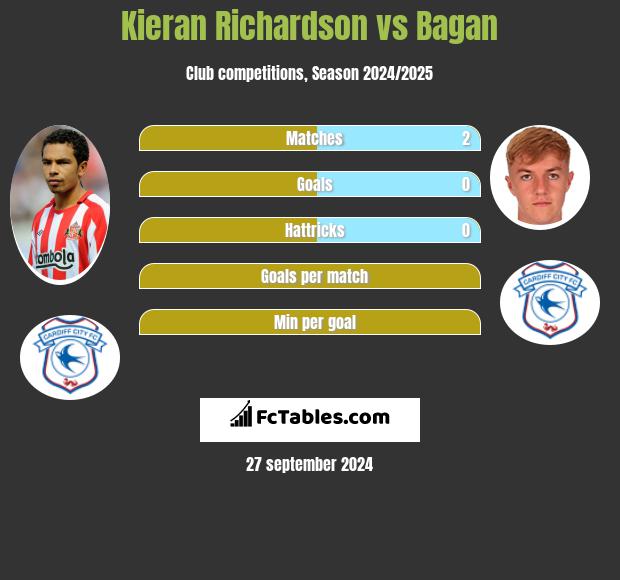 Kieran Richardson vs Bagan h2h player stats