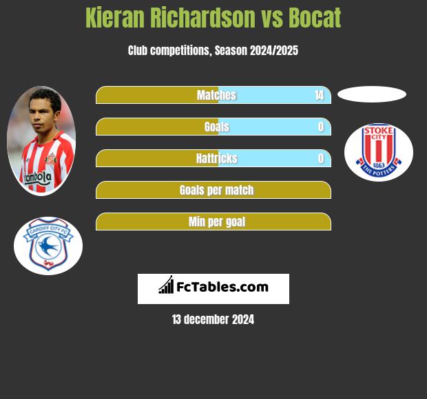 Kieran Richardson vs Bocat h2h player stats