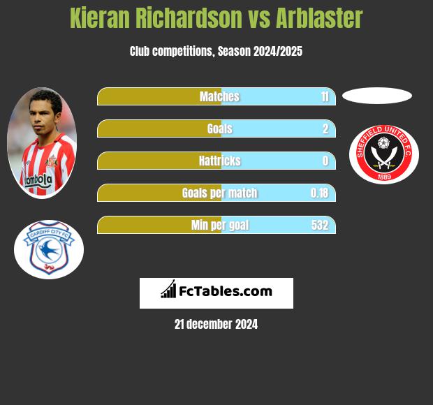 Kieran Richardson vs Arblaster h2h player stats