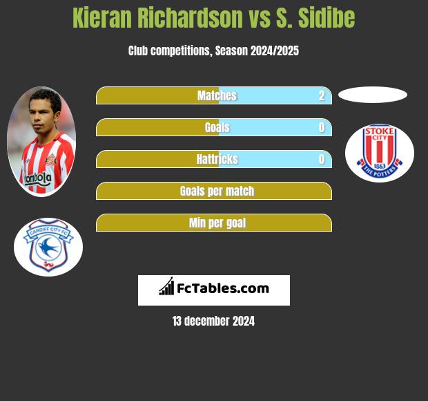 Kieran Richardson vs S. Sidibe h2h player stats