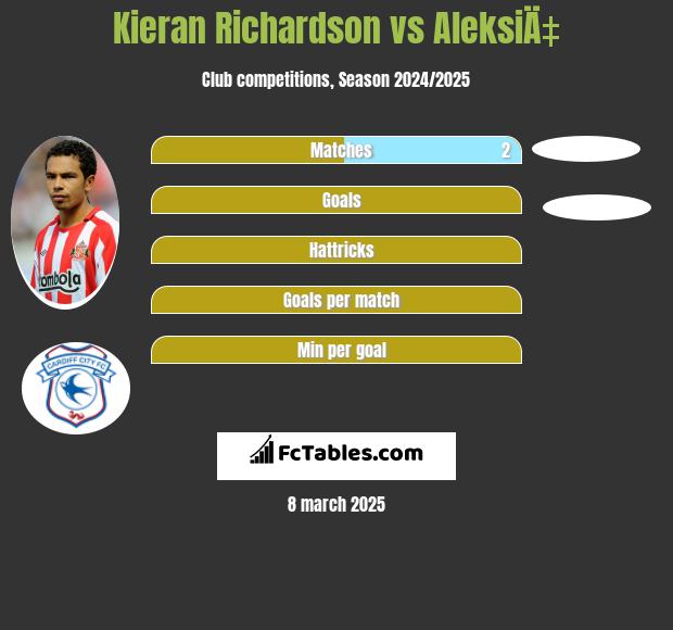 Kieran Richardson vs AleksiÄ‡ h2h player stats