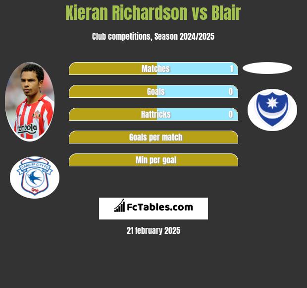 Kieran Richardson vs Blair h2h player stats