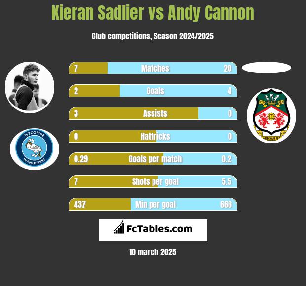 Kieran Sadlier vs Andy Cannon h2h player stats