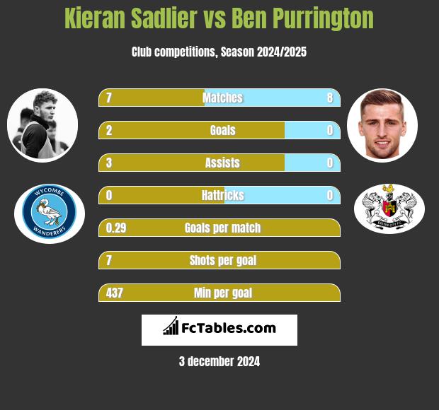 Kieran Sadlier vs Ben Purrington h2h player stats