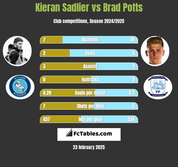 Kieran Sadlier vs Brad Potts h2h player stats