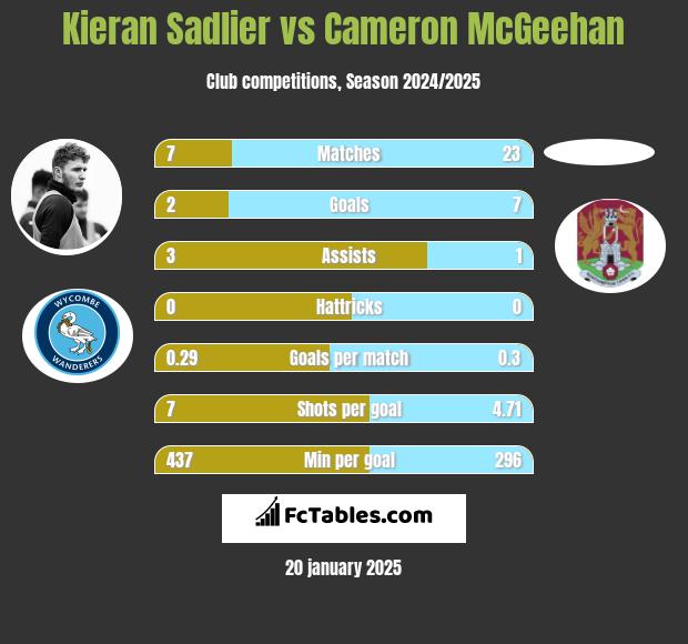 Kieran Sadlier vs Cameron McGeehan h2h player stats