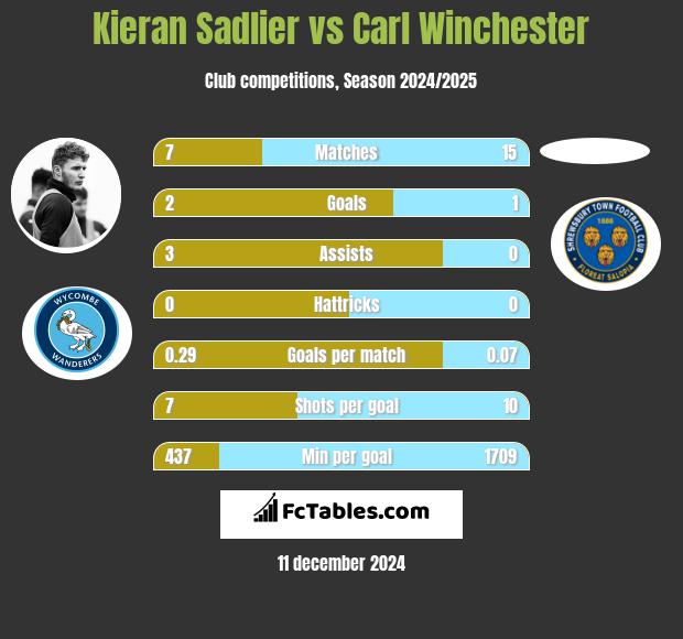 Kieran Sadlier vs Carl Winchester h2h player stats