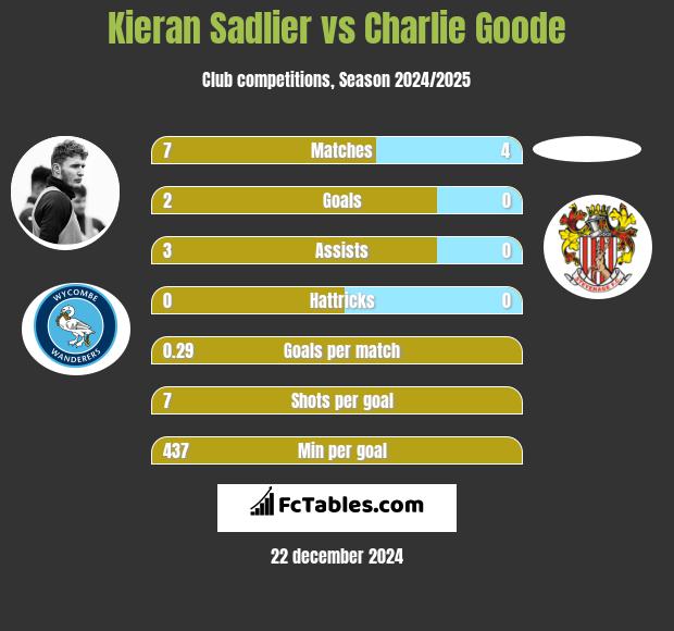 Kieran Sadlier vs Charlie Goode h2h player stats