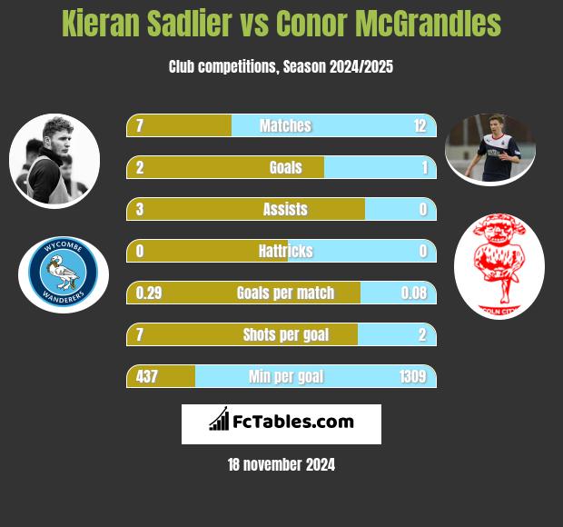 Kieran Sadlier vs Conor McGrandles h2h player stats