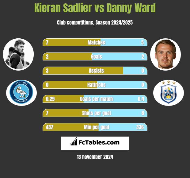 Kieran Sadlier vs Danny Ward h2h player stats