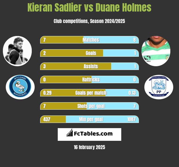 Kieran Sadlier vs Duane Holmes h2h player stats