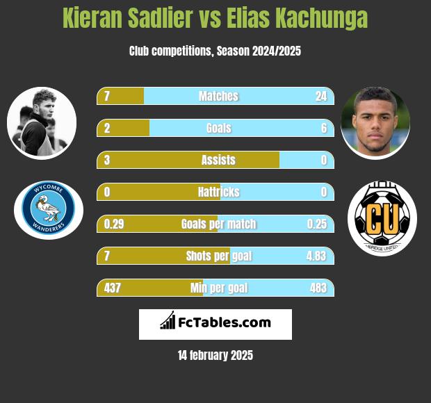 Kieran Sadlier vs Elias Kachunga h2h player stats