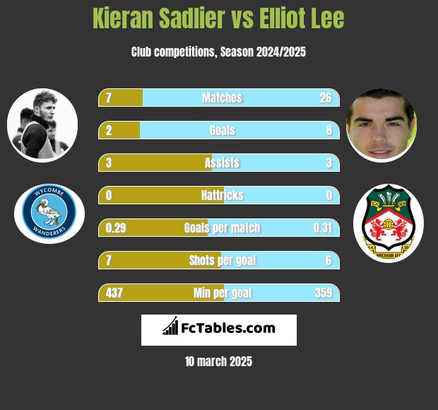 Kieran Sadlier vs Elliot Lee h2h player stats