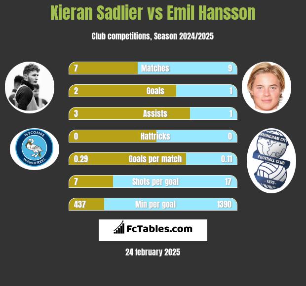 Kieran Sadlier vs Emil Hansson h2h player stats