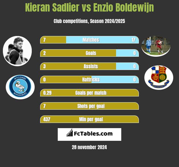 Kieran Sadlier vs Enzio Boldewijn h2h player stats