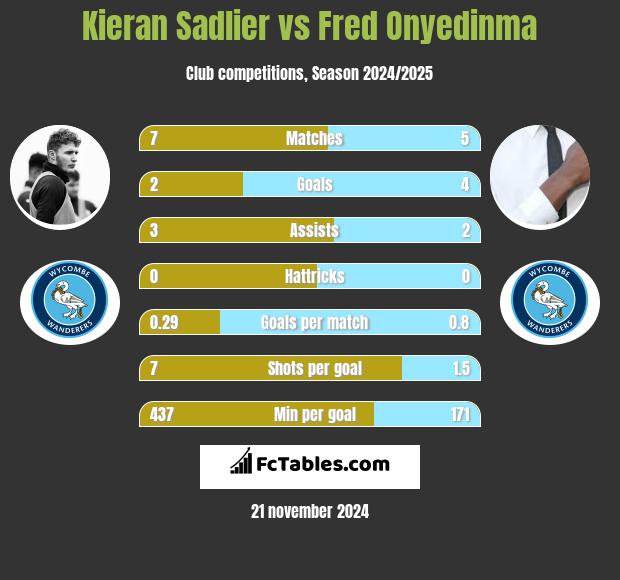 Kieran Sadlier vs Fred Onyedinma h2h player stats