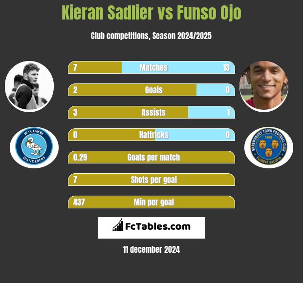 Kieran Sadlier vs Funso Ojo h2h player stats