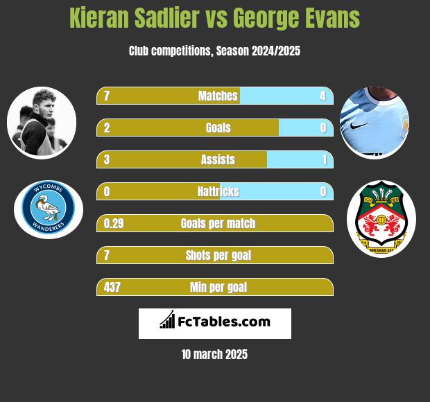 Kieran Sadlier vs George Evans h2h player stats