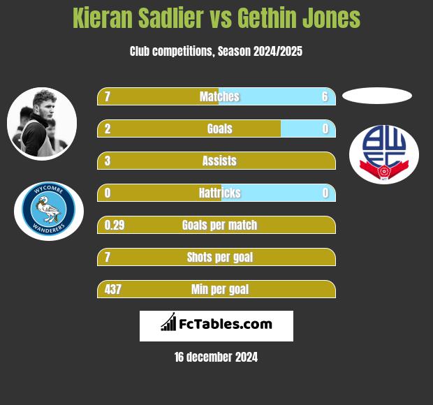 Kieran Sadlier vs Gethin Jones h2h player stats