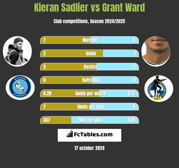 Kieran Sadlier vs Grant Ward h2h player stats