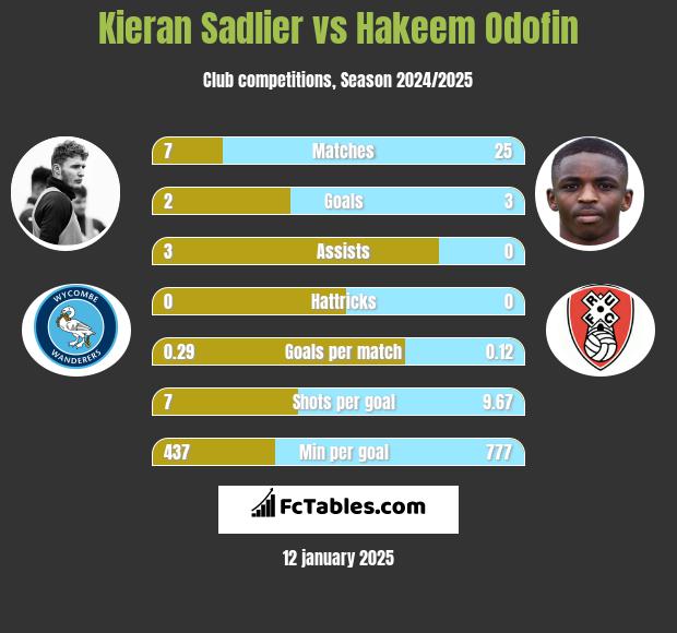 Kieran Sadlier vs Hakeem Odofin h2h player stats