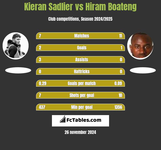 Kieran Sadlier vs Hiram Boateng h2h player stats