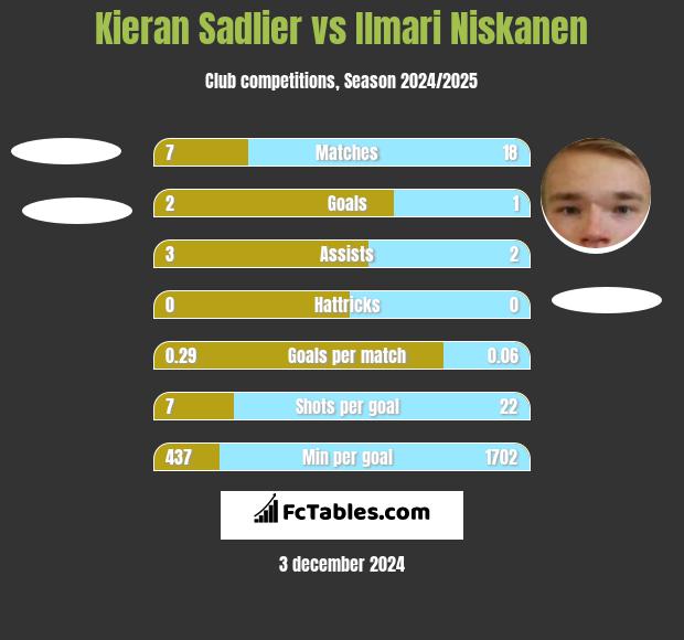 Kieran Sadlier vs Ilmari Niskanen h2h player stats