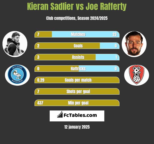 Kieran Sadlier vs Joe Rafferty h2h player stats