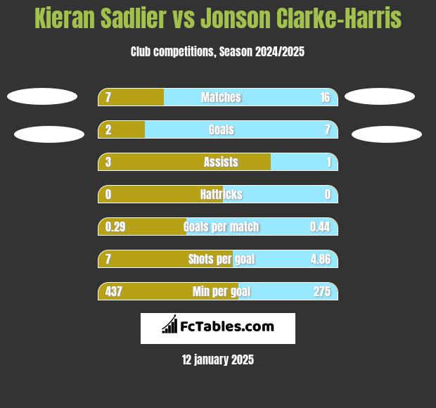 Kieran Sadlier vs Jonson Clarke-Harris h2h player stats