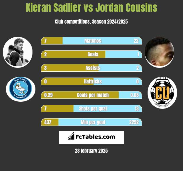 Kieran Sadlier vs Jordan Cousins h2h player stats