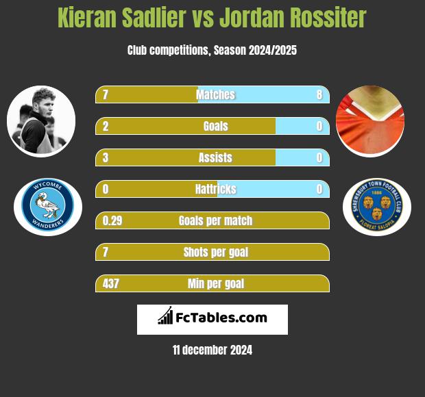 Kieran Sadlier vs Jordan Rossiter h2h player stats