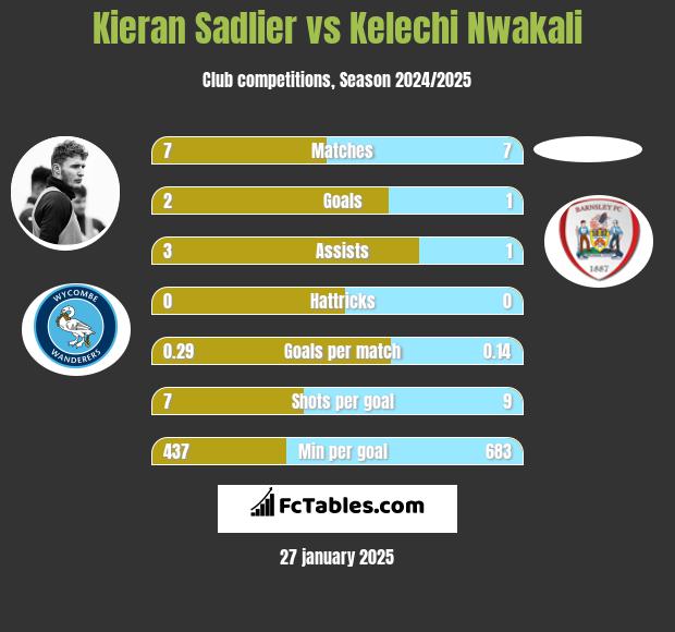 Kieran Sadlier vs Kelechi Nwakali h2h player stats