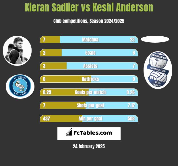 Kieran Sadlier vs Keshi Anderson h2h player stats