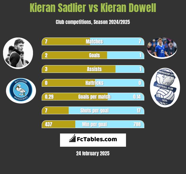 Kieran Sadlier vs Kieran Dowell h2h player stats