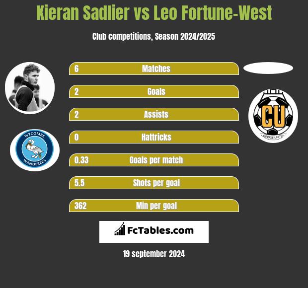 Kieran Sadlier vs Leo Fortune-West h2h player stats