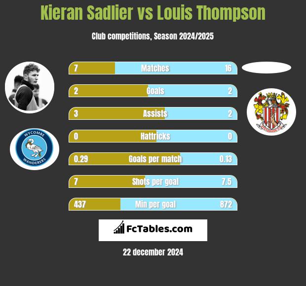 Kieran Sadlier vs Louis Thompson h2h player stats