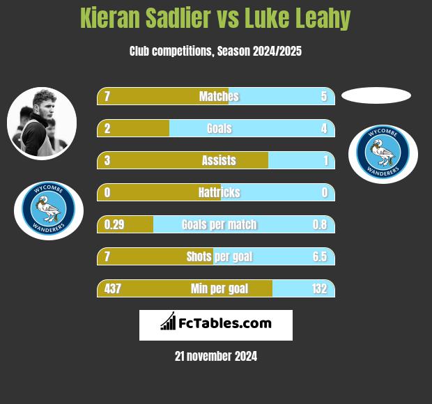 Kieran Sadlier vs Luke Leahy h2h player stats