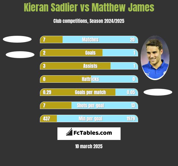 Kieran Sadlier vs Matthew James h2h player stats