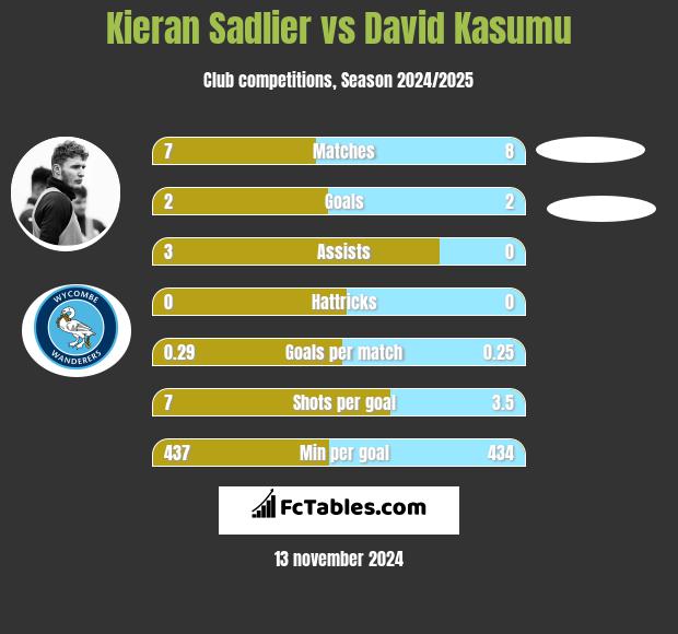 Kieran Sadlier vs David Kasumu h2h player stats