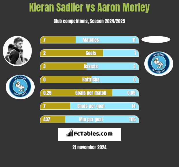 Kieran Sadlier vs Aaron Morley h2h player stats