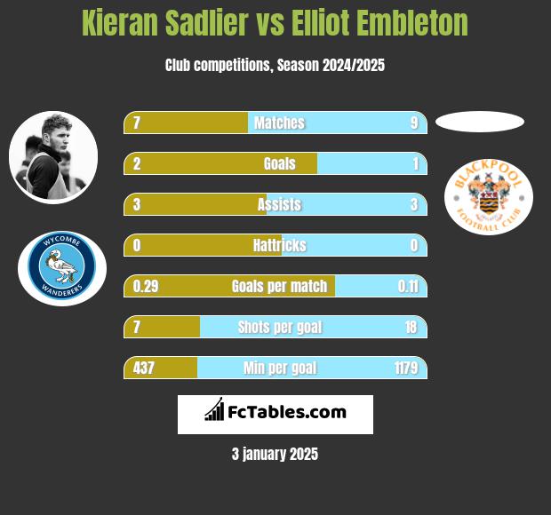 Kieran Sadlier vs Elliot Embleton h2h player stats