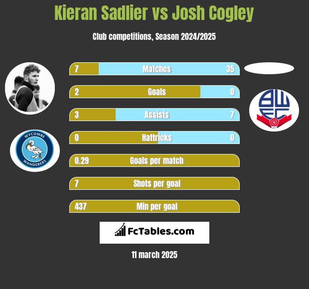 Kieran Sadlier vs Josh Cogley h2h player stats