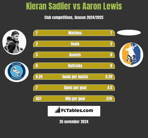 Kieran Sadlier vs Aaron Lewis h2h player stats